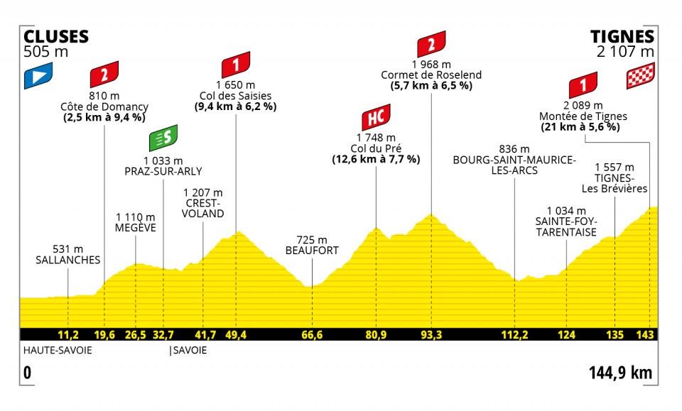 Tour de Francia 2021: vista previa de la etapa 9