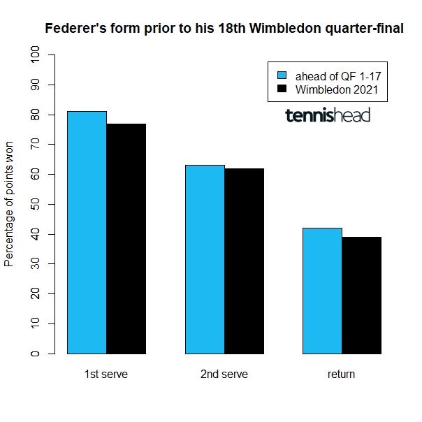 Forma de Federer antes del récord de cuartos de final de Wimbledon 18