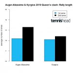 Auger Aliassime vs Kyrgios Wimbledon