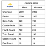 Puntos de clasificación del US Open 2021