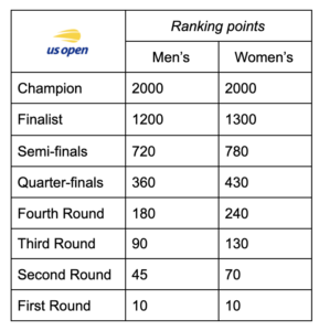 Puntos de clasificación del US Open 2021