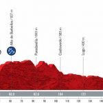 Vuelta a España 2021: previa de la etapa 19