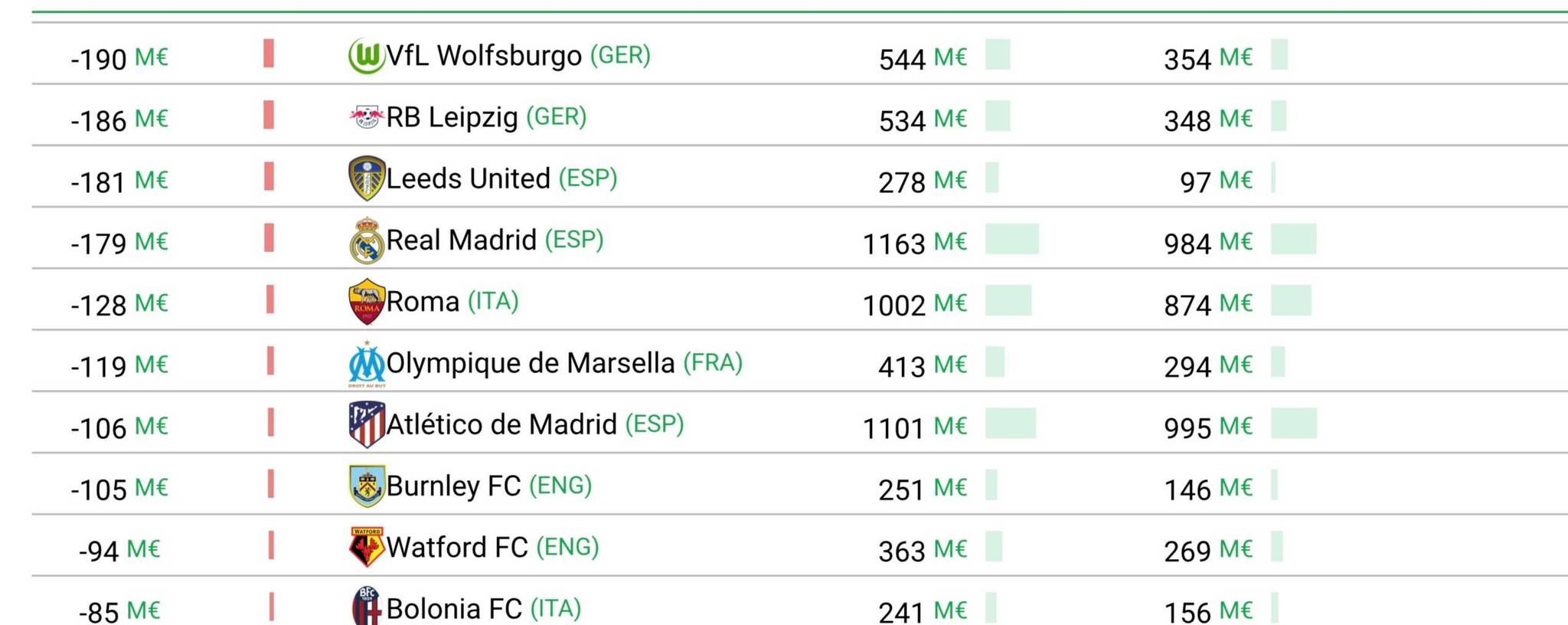 Barcelona registra el gasto neto más alto de cualquier club de LaLiga en la última década