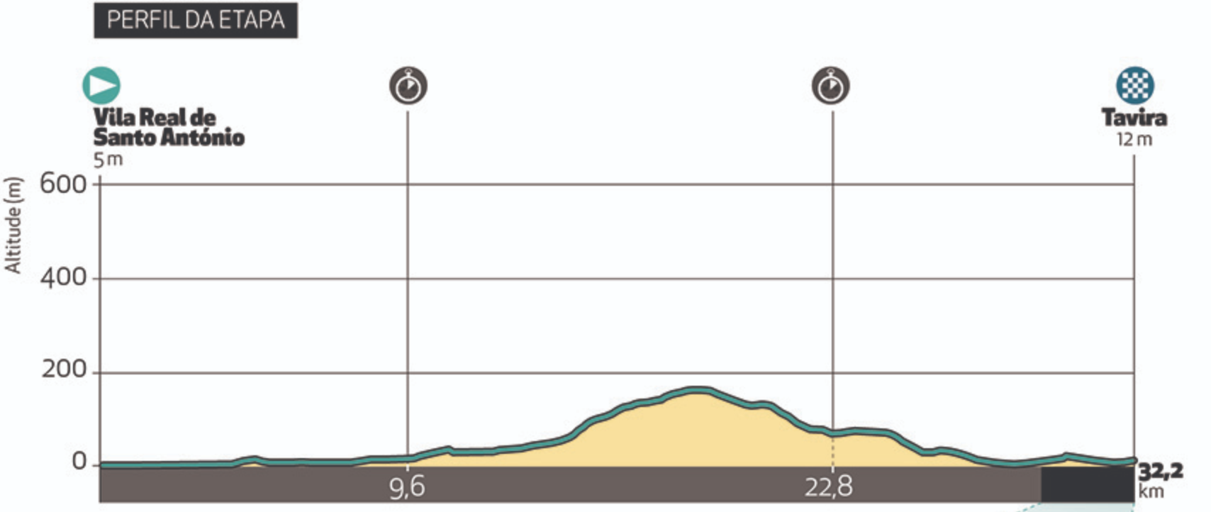 Volta ao Algarve etapa 4 – Cobertura en vivo