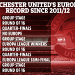 El tórrido récord del Man Utd en Europa durante la última década