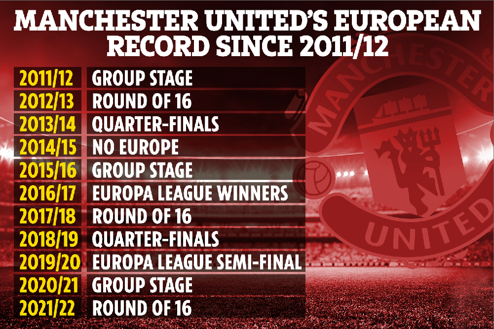 El tórrido récord del Man Utd en Europa durante la última década