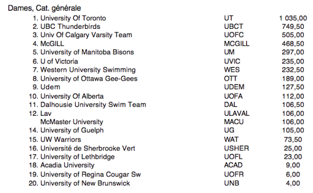 Kelsey Wog Drops 2: 18.6 SCM 200 Breast en el día 2 de U SPORTS