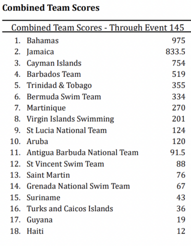 Bahamas Conquista Cuarto Trofeo Por Equipos CARIFTA Consecutivo