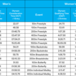 FINA publica estándares de tiempo de clasificación para natación olímpica de París 2024