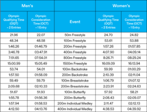 FINA publica estándares de tiempo de clasificación para natación olímpica de París 2024