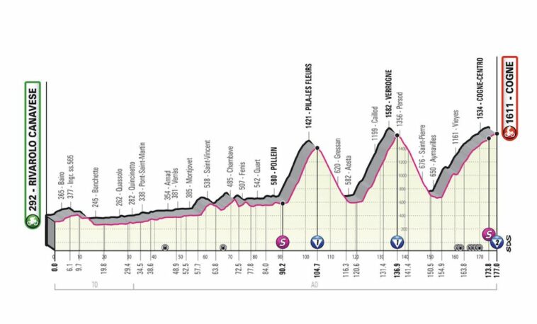 Giro de Italia 2022 - Avance de la etapa 15