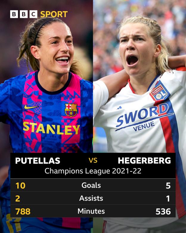 Alexia Putellas (10 goles, dos asistencias), Ada Hegerberg (cinco goles, una asistencia) en la Champions League esta temporada