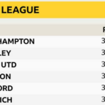 Los seis últimos de la Premier League: 15. Southampton 16. Burnley.  17. Leeds., 18. Everton.  19. Watford.  20. Norwich