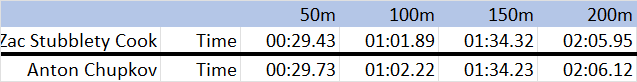 Estas son las dos mayores diferencias entre Stubblety-Cook y Chupkov WR