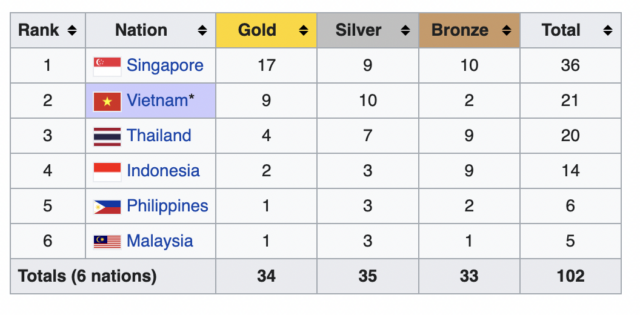 Gan Wraps Barrido de distancia en el día 5;  Singapur se mantiene en la cima de la tabla de medallas de los Juegos SEA