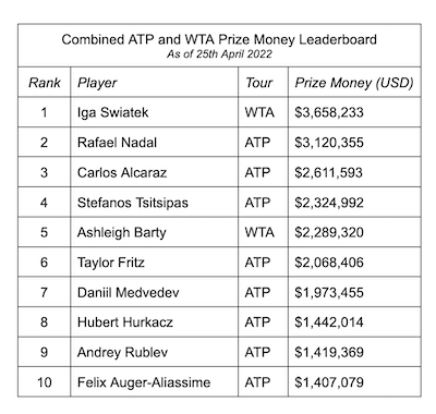 Tabla de clasificación de premios en metálico ATP WTA 2022