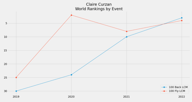 Budapest 2022, América del Norte Día 3: Claire Curzan profundiza el potencial de podio de EE. UU. Budapest 2022, América del Norte Día 3: Curzan profundiza el potencial de podio de EE. UU.