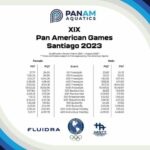 Publican estándares de clasificación para natación en los Juegos Panamericanos de 2023