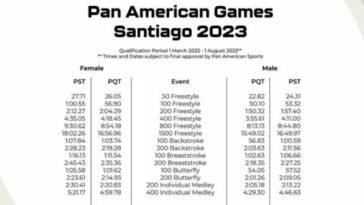 Publican estándares de clasificación para natación en los Juegos Panamericanos de 2023