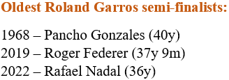 Rafael Nadal se une a Roger Federer entre los semifinalistas más veteranos de Roland Garros