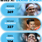 Rafael Nadal trae la victoria número 1000 de Major para 'Big 3'