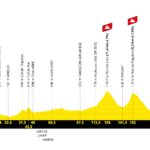 Tour de Francia 2022 - Avance de la etapa 16