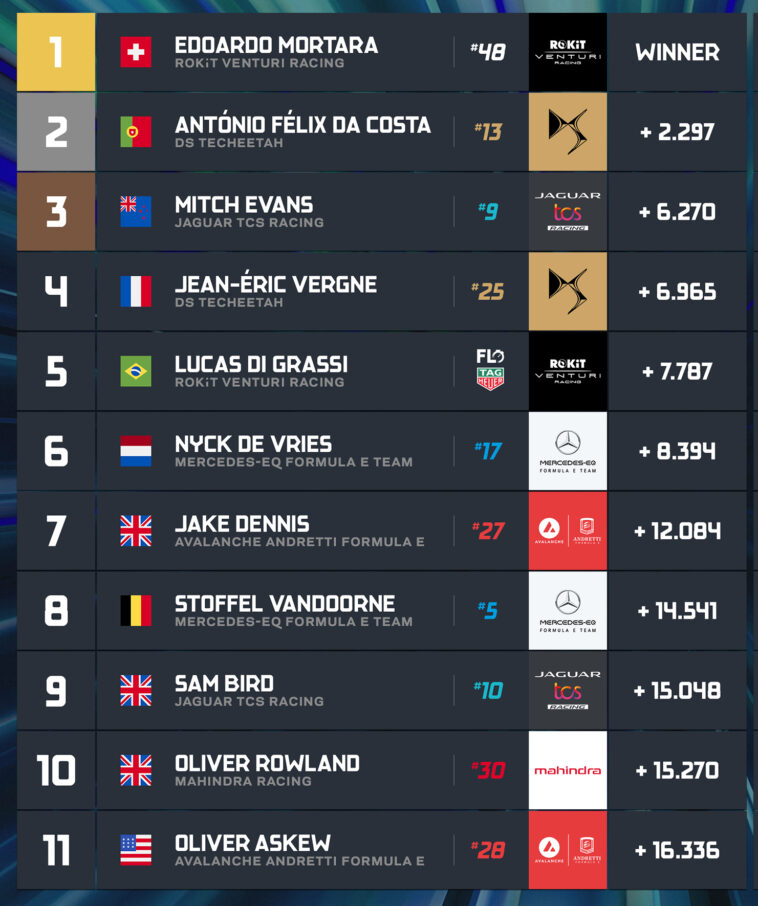 E-Prix de Marrakech: Mortara gana y lidera el campeonato