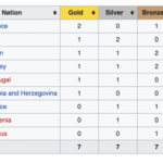 Grecia toma el liderato de la tabla de medallas tempranas en los Juegos Mediterráneos de 2022