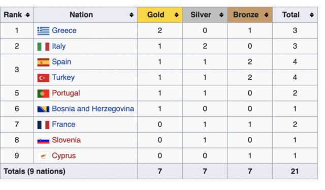 Grecia toma el liderato de la tabla de medallas tempranas en los Juegos Mediterráneos de 2022