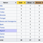 Juegos Mediterráneos 2022 Día 5: Italia y Turquía logran el oro