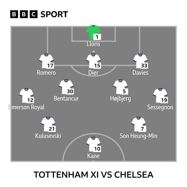 Gráfico que muestra Tottenham XI v Chelsea: Lloris, Davies, Dier, Romero, Sessegnon, Hojbjerg, Bentancur, Royal, Son, Kane, Kulusevski