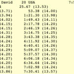 David Johnston pone 7: 30.41 SCM 800 récord estadounidense libre