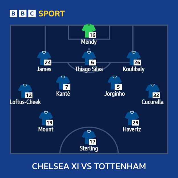 Gráfico que muestra el once inicial del Chelsea ante el Tottenham: Mendy, Koulibaly, Thiago Silva, James, Cucurella, Jorginho, Kante, Loftus-Cheek, Havertz, Mount, Sterling