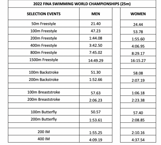 Los australianos alcanzan tiempos de clasificación para el Campeonato Mundial SC hasta el día 1