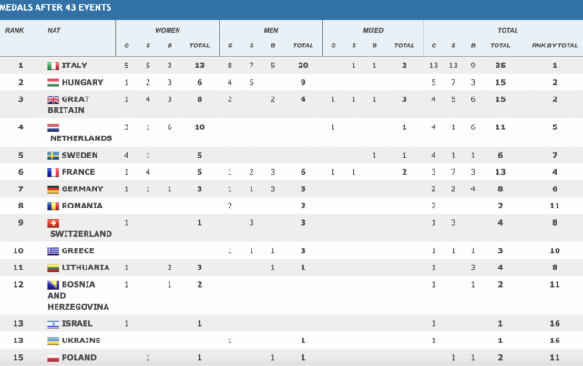 Por primera vez en la historia, Italia encabeza la tabla de medallas de los Campeonatos de Europa