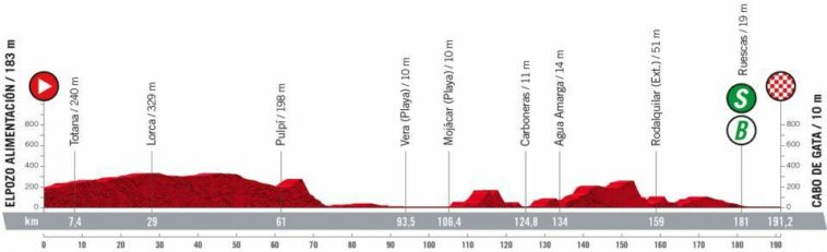Vuelta a España 2022 - Previa etapa 11
