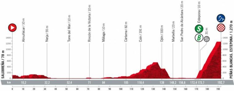 Vuelta a España 2022 - Previa etapa 12