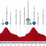 Vuelta a España 2022 - Previa etapa 19