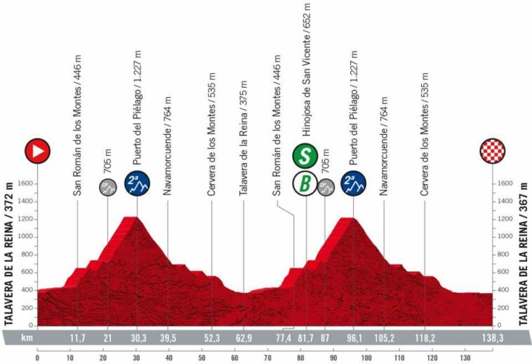 Vuelta a España 2022 - Previa etapa 19