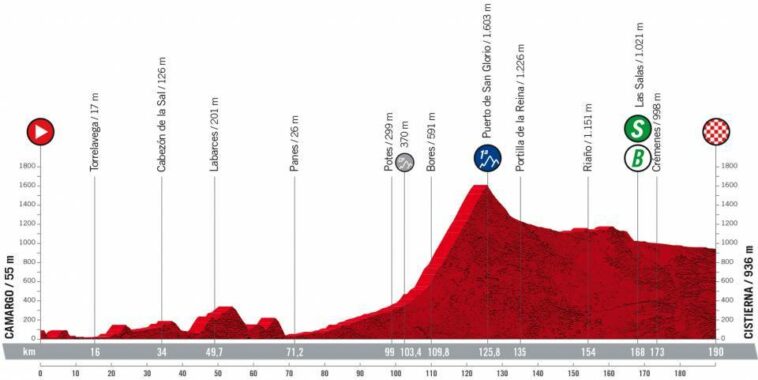 Vuelta a España 2022 - Previa etapa 7
