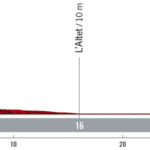 El perfil de la contrarreloj de la etapa 10