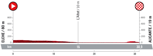 El perfil de la contrarreloj de la etapa 10