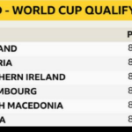 Los líderes Inglaterra tienen cinco puntos de ventaja sobre el segundo clasificado Austria en el Grupo D con dos juegos por jugar