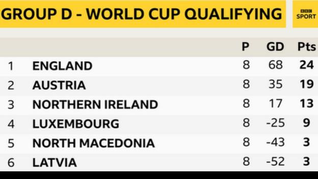 Los líderes Inglaterra tienen cinco puntos de ventaja sobre el segundo clasificado Austria en el Grupo D con dos juegos por jugar