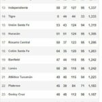 La tabla de promedios de la Liga Profesional.