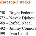 Rafael Nadal se acerca a Novak Djokovic