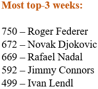 Rafael Nadal se acerca a Novak Djokovic