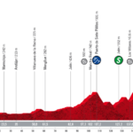 El perfil de la etapa 14 de la Vuelta a España 2022