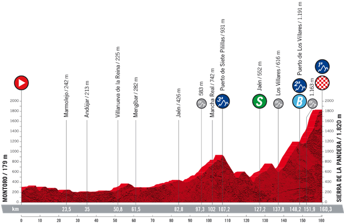 El perfil de la etapa 14 de la Vuelta a España 2022