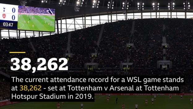 El récord de asistencia actual para un juego de la WSL es de 38,262, establecido en Tottenham v Arsenal en el Tottenham Hotspur Stadium en 2019.